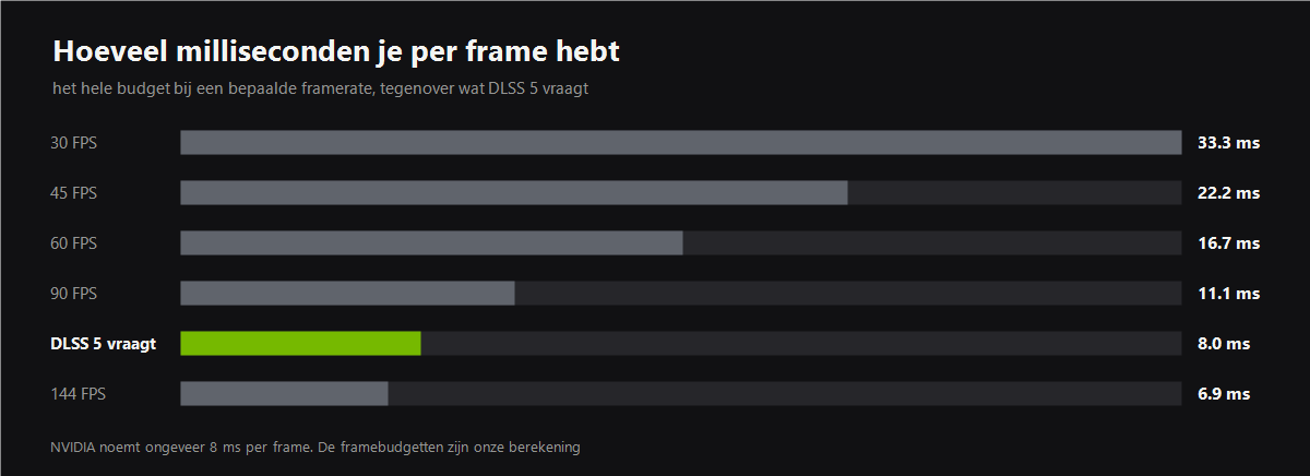 Framebudget in milliseconden tegenover de kosten van DLSS 5