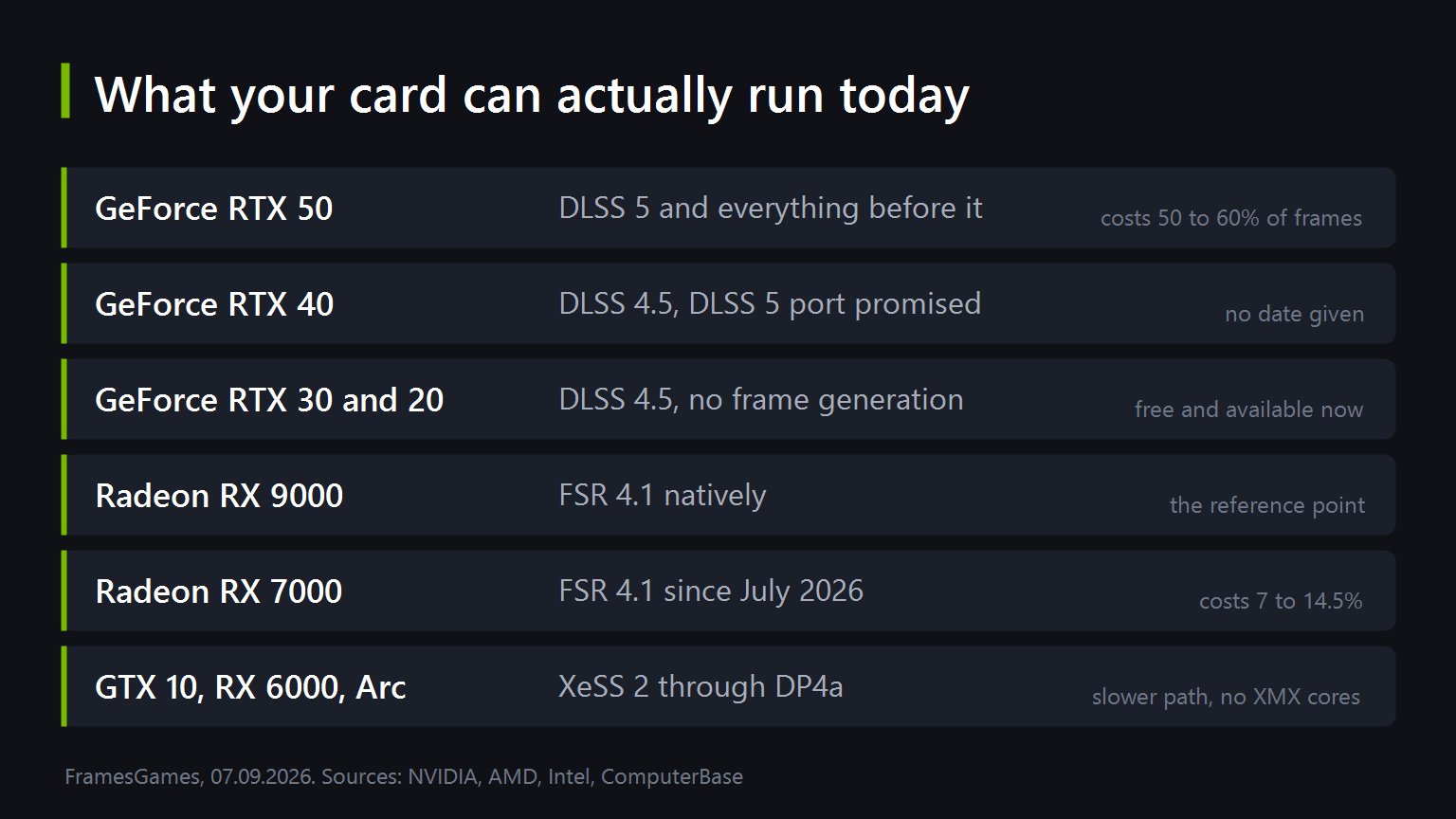 Which upscaler each graphics card family can run