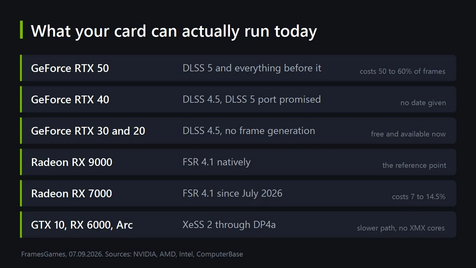 Which upscaler each graphics card family can run