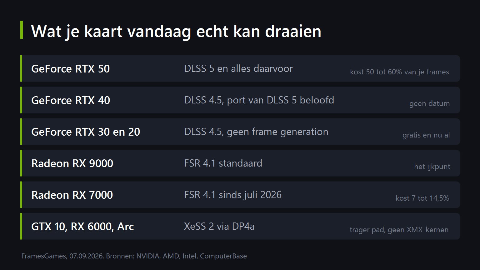 Welke upscaler elke serie videokaarten kan draaien