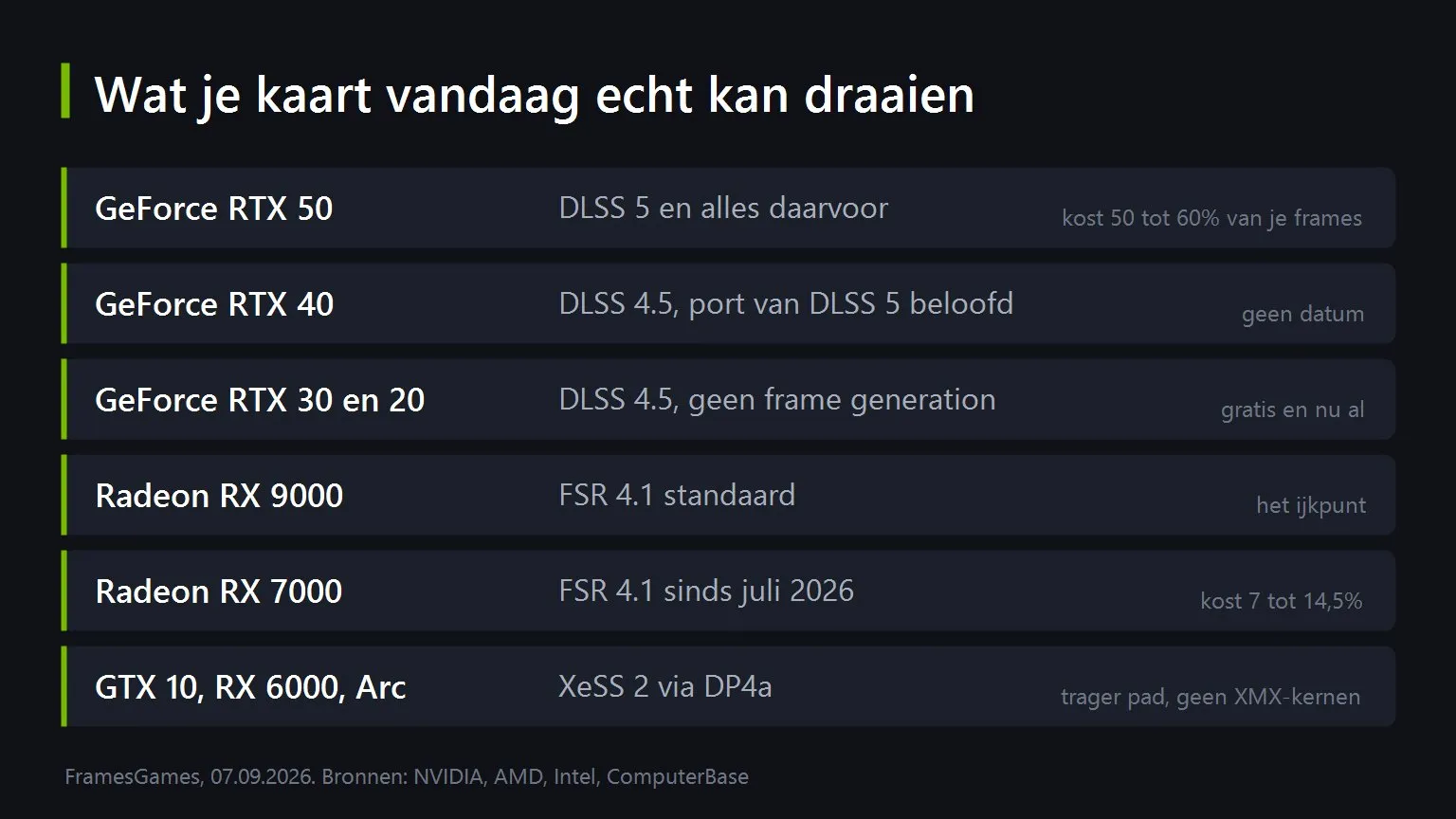 Welke upscaler elke serie videokaarten kan draaien