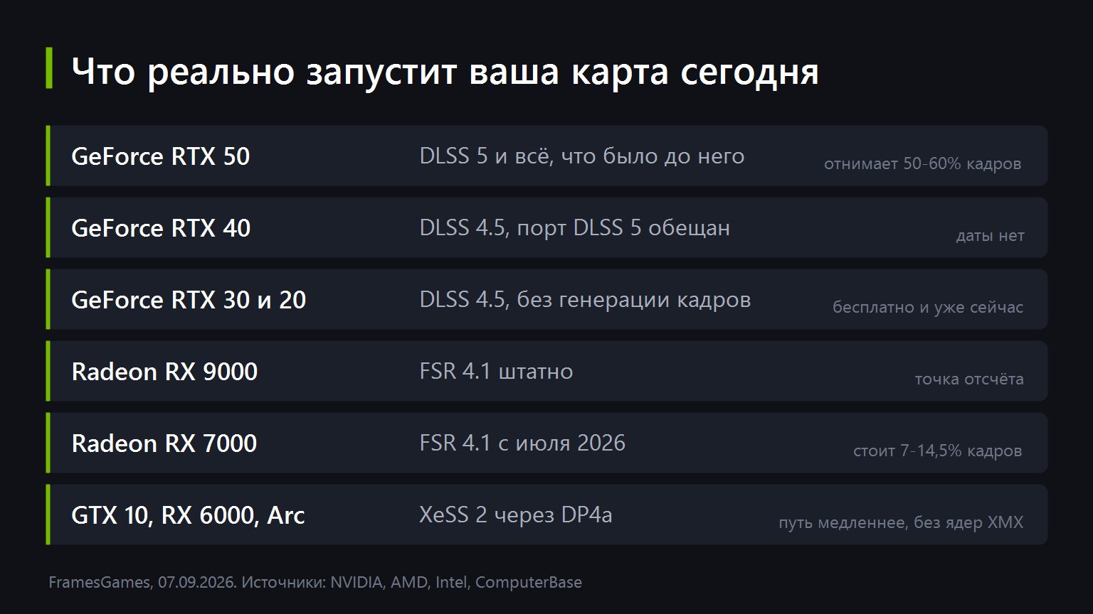 Какой апскейлер тянет каждое семейство видеокарт