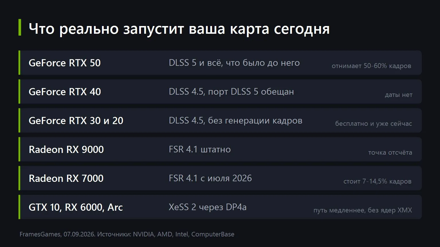Какой апскейлер тянет каждое семейство видеокарт