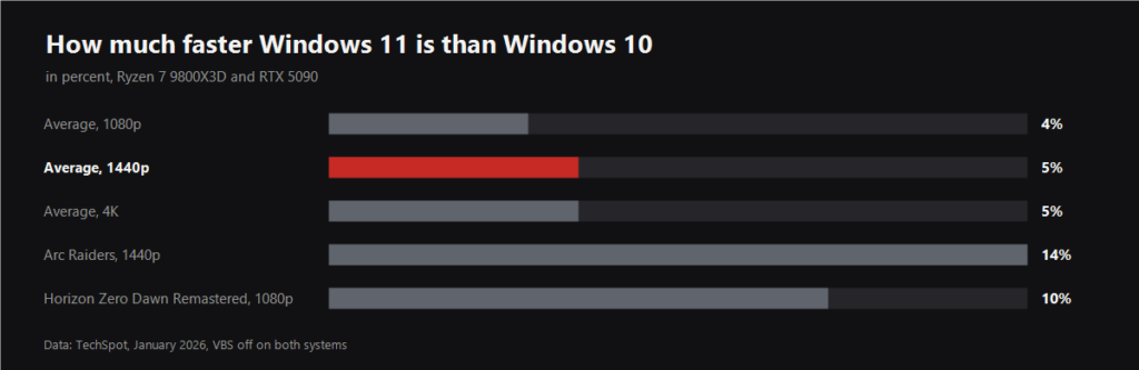 Windows 11 vs Windows 10 gaming performance