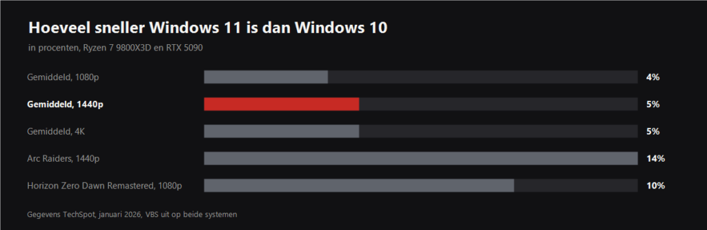 Windows 11 vs Windows 10 gaming performance