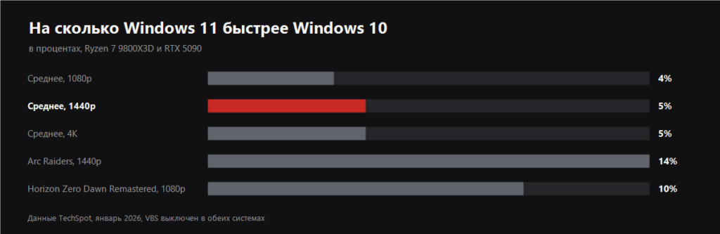 Windows 11 vs Windows 10 gaming performance