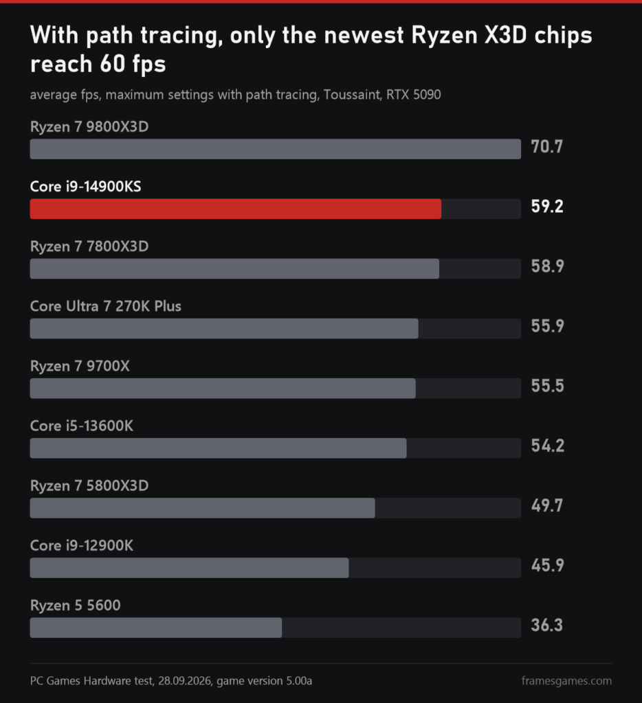 PC Games Hardware chart: CPU results in The Witcher 3 Remastered with path tracing, Ryzen 7 9800X3D 70.7 fps, Core i9-14900KS 59.2, Ryzen 5 5600 36.3