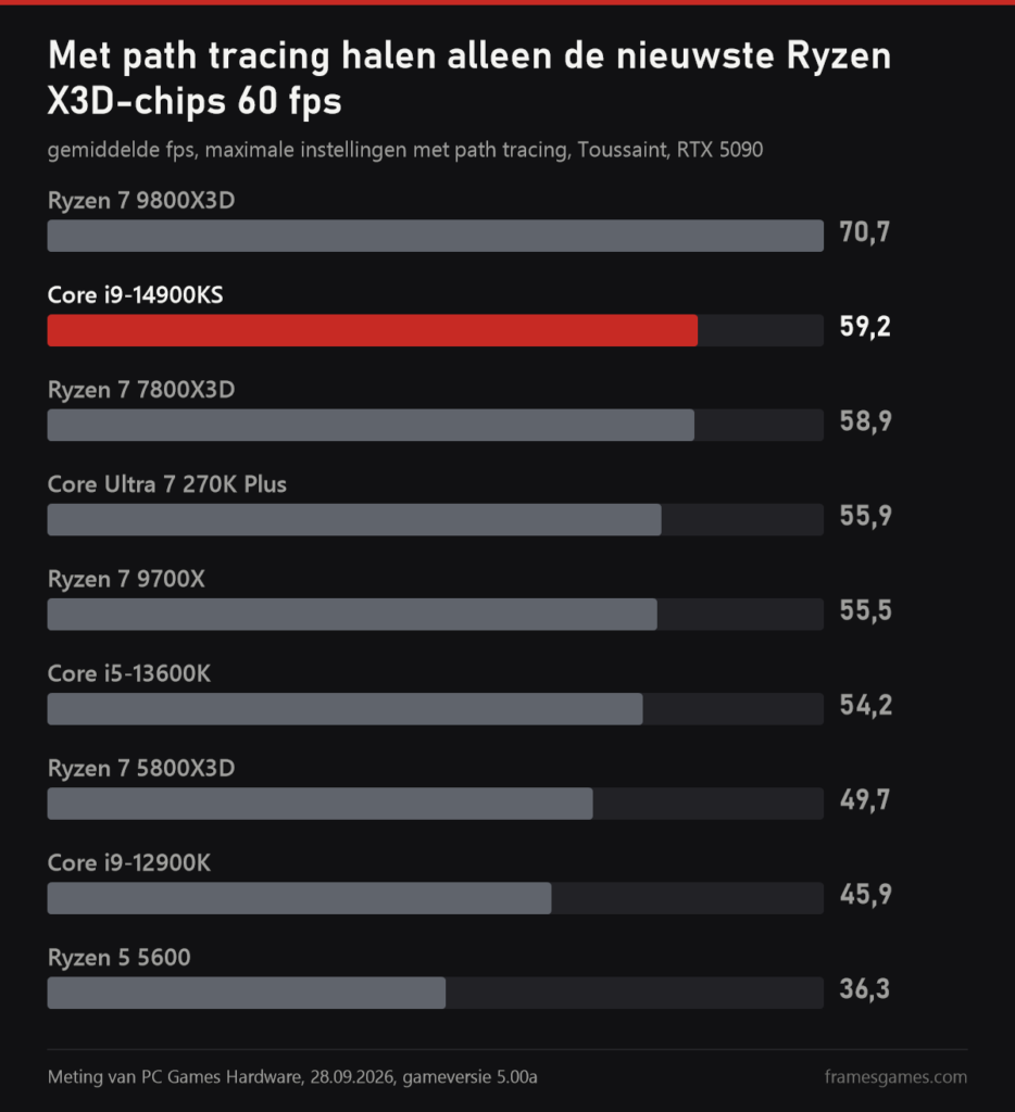 Grafiek van PC Games Hardware: processors in The Witcher 3 Remastered met path tracing, Ryzen 7 9800X3D 70,7 fps, Core i9-14900KS 59,2, Ryzen 5 5600 36,3
