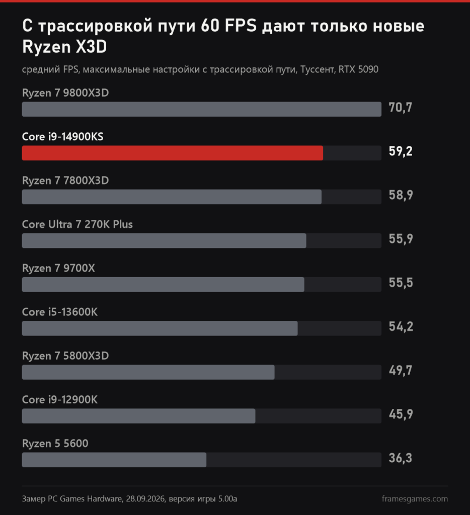 График PC Games Hardware: FPS процессоров в The Witcher 3 Remastered с трассировкой пути, Ryzen 7 9800X3D 70,7, Core i9-14900KS 59,2, Ryzen 5 5600 36,3