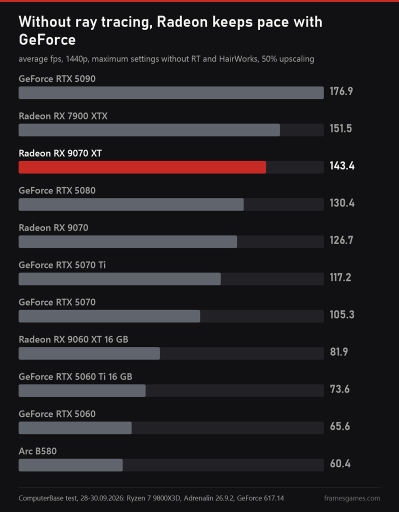 ComputerBase chart: average fps in The Witcher 3 Remastered at 1440p without ray tracing, from 176.9 on the RTX 5090 to 60.4 on the Arc B580