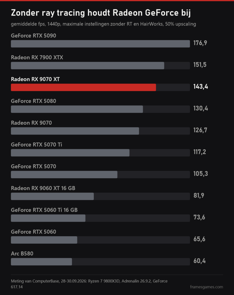Grafiek van ComputerBase: gemiddelde fps in The Witcher 3 Remastered op 1440p zonder ray tracing, van 176,9 op de RTX 5090 tot 60,4 op de Arc B580