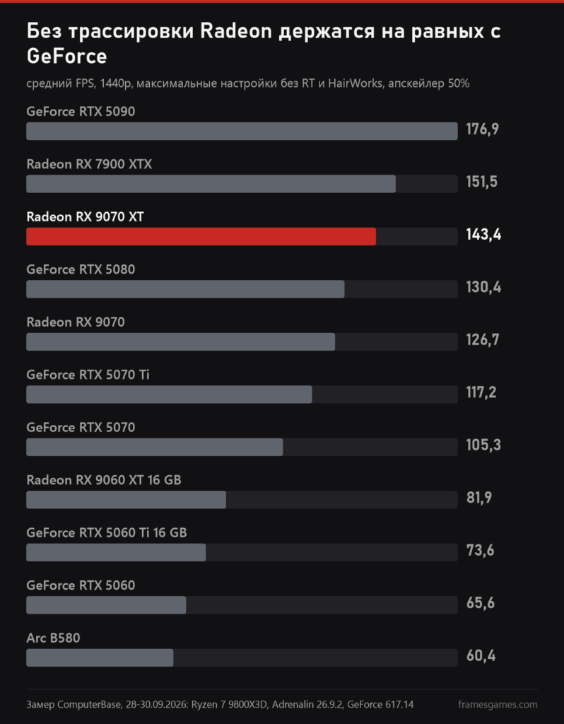 График ComputerBase: средний FPS The Witcher 3 Remastered в 1440p без трассировки, от RTX 5090 со 176,9 кадра до Arc B580 с 60,4