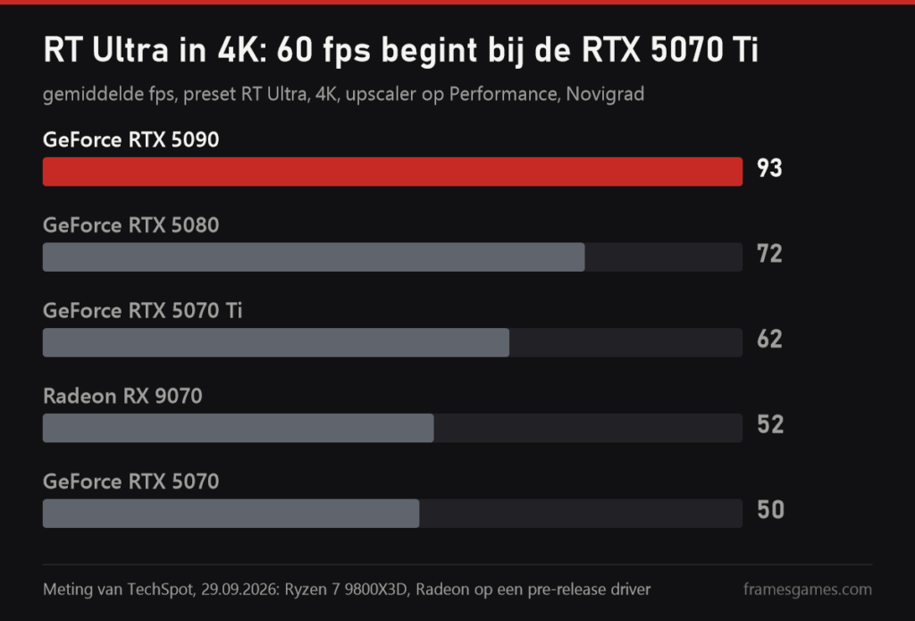 Grafiek van TechSpot: RT Ultra in 4K, RTX 5090 93 fps, RTX 5080 72, RTX 5070 Ti 62, RX 9070 52, RTX 5070 50