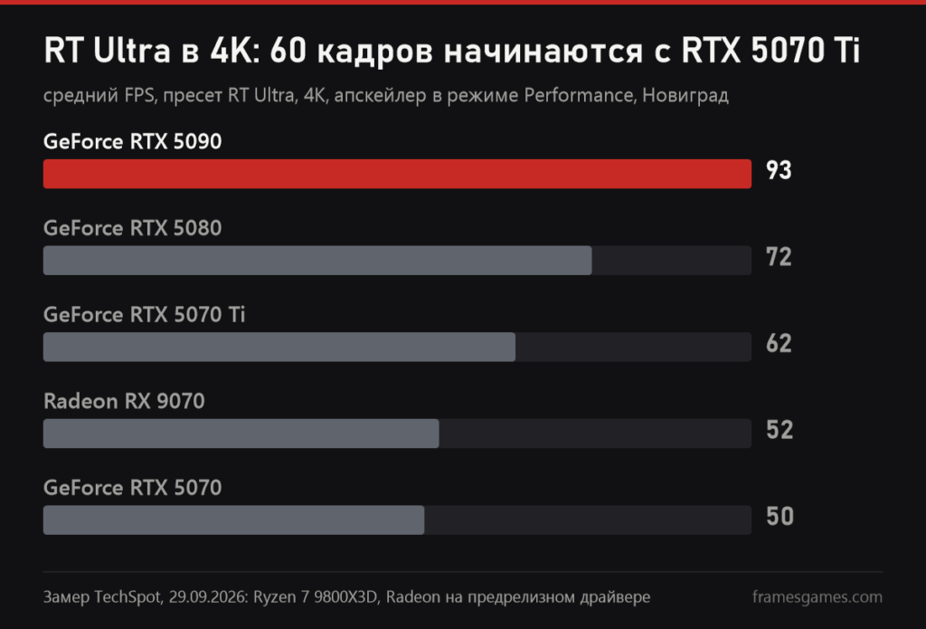 График TechSpot: RT Ultra в 4K, RTX 5090 93 кадра, RTX 5080 72, RTX 5070 Ti 62, RX 9070 52, RTX 5070 50