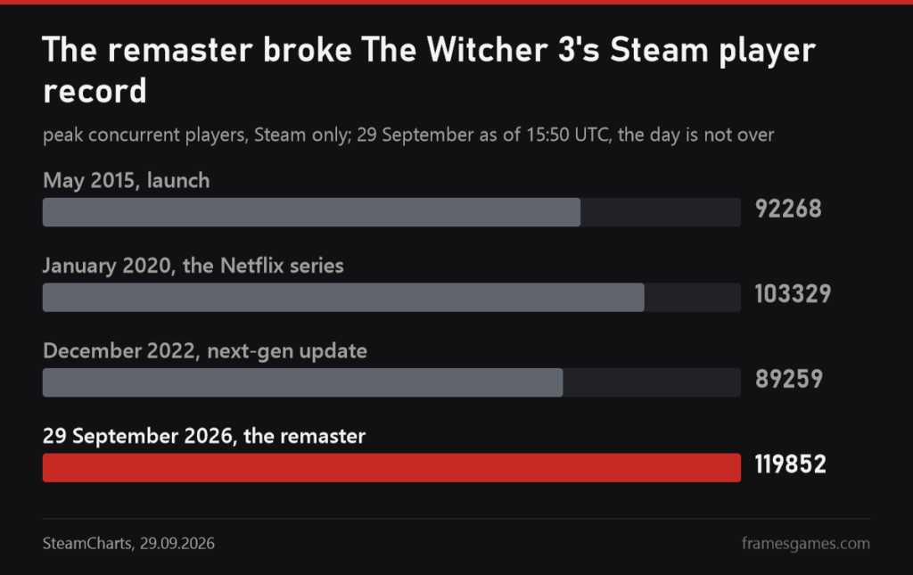 Chart of The Witcher 3 Steam player peaks: 92,268 in 2015, 103,329 in 2020, 89,259 in 2022 and 119,852 on remaster day