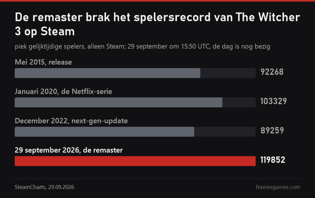 Grafiek van de spelerspieken van The Witcher 3 op Steam: 92.268 in 2015, 103.329 in 2020, 89.259 in 2022 en 119.852 op de dag van de remaster