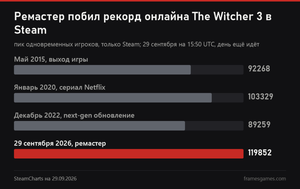 График пиков онлайна The Witcher 3 в Steam: 92 268 в 2015, 103 329 в 2020, 89 259 в 2022 и 119 852 в день ремастера