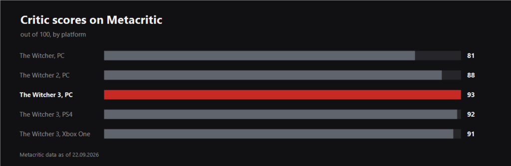Metacritic scores of the Witcher games