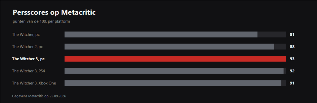 Metacritic scores of the Witcher games