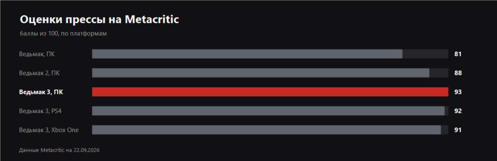 Metacritic scores of the Witcher games