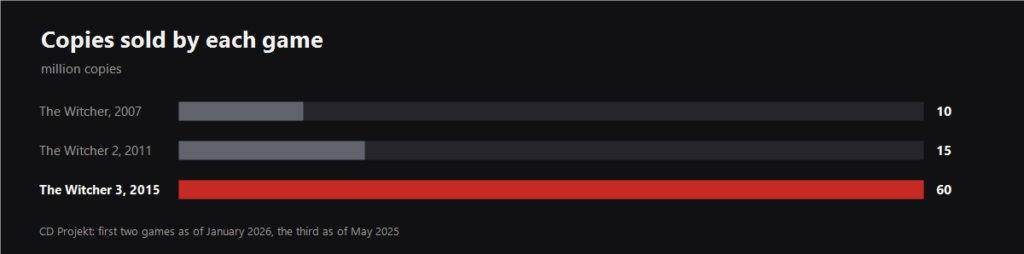 Copies sold by each Witcher game