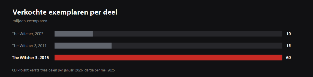 Copies sold by each Witcher game