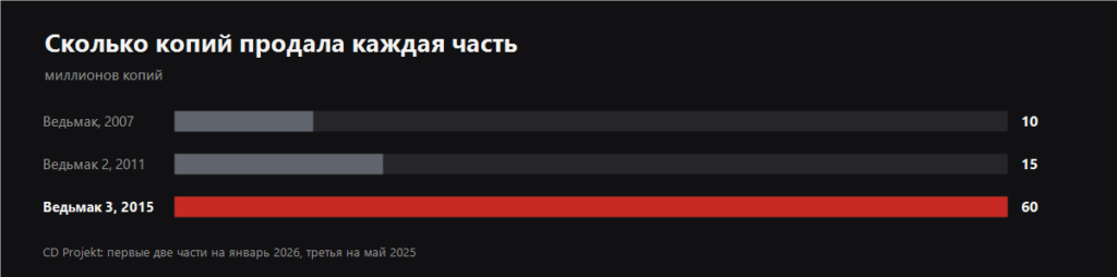 Copies sold by each Witcher game