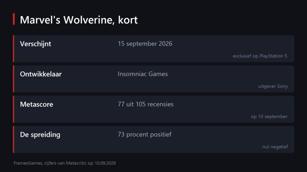 Overzicht van verschijningsdatum, platform, cijfer en spreiding van de recensies