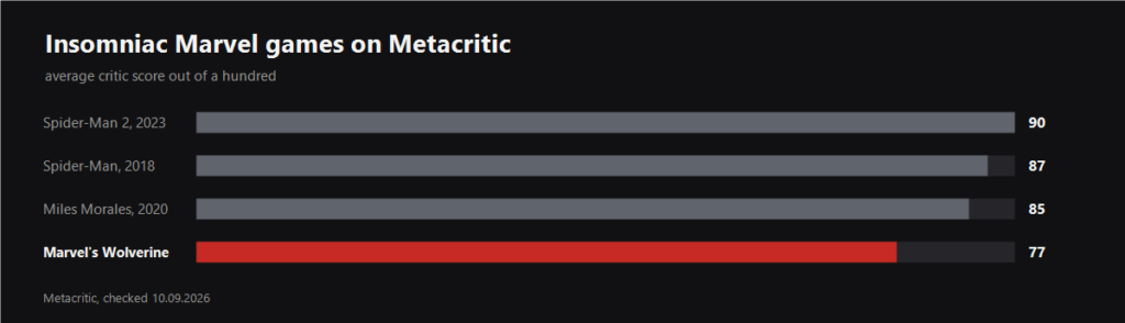 Chart of Metacritic scores for the four Insomniac Marvel games