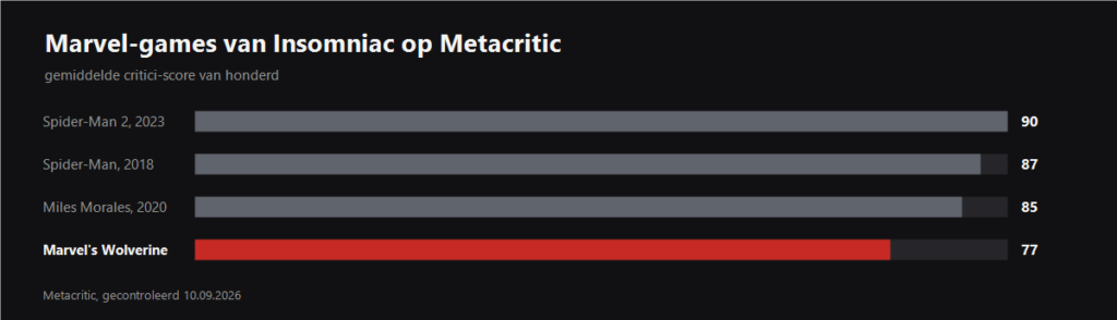 Grafiek van de Metacritic-cijfers van de vier Marvel-games van Insomniac