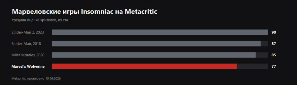 График оценок Metacritic у четырёх марвеловских игр Insomniac