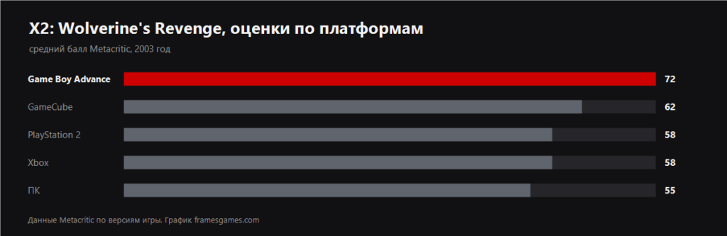 X2: Wolverine's Revenge scores by platform