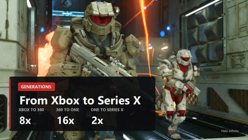 Xbox generations cover with the memory multipliers 8x, 16x and 2x