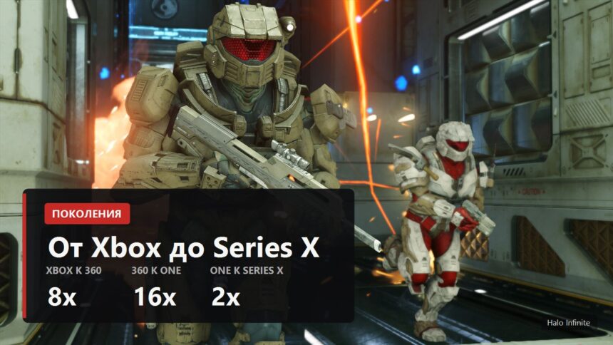 Обложка о поколениях Xbox с множителями памяти 8x, 16x и 2x