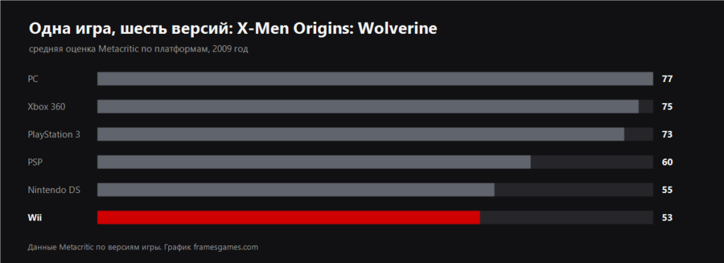 Scores of the X-Men Origins: Wolverine versions