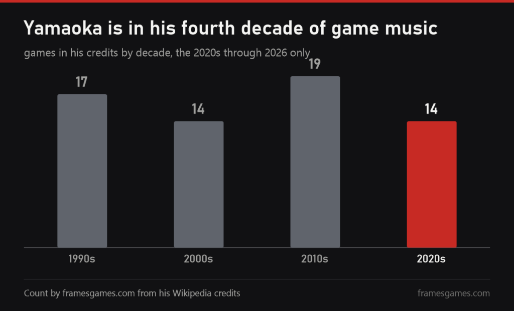 Chart: Yamaoka's games by decade, 17, 14, 19 and 14