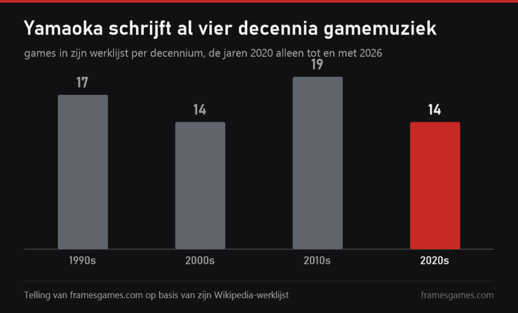 Grafiek: games van Yamaoka per decennium, 17, 14, 19 en 14