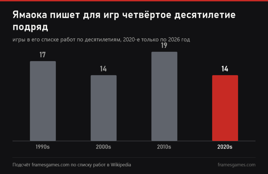 График: игры Ямаоки по десятилетиям, 17, 14, 19 и 14