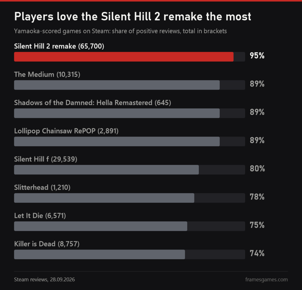 Steam reviews chart for Yamaoka-scored games, Silent Hill 2 remake at 95 percent
