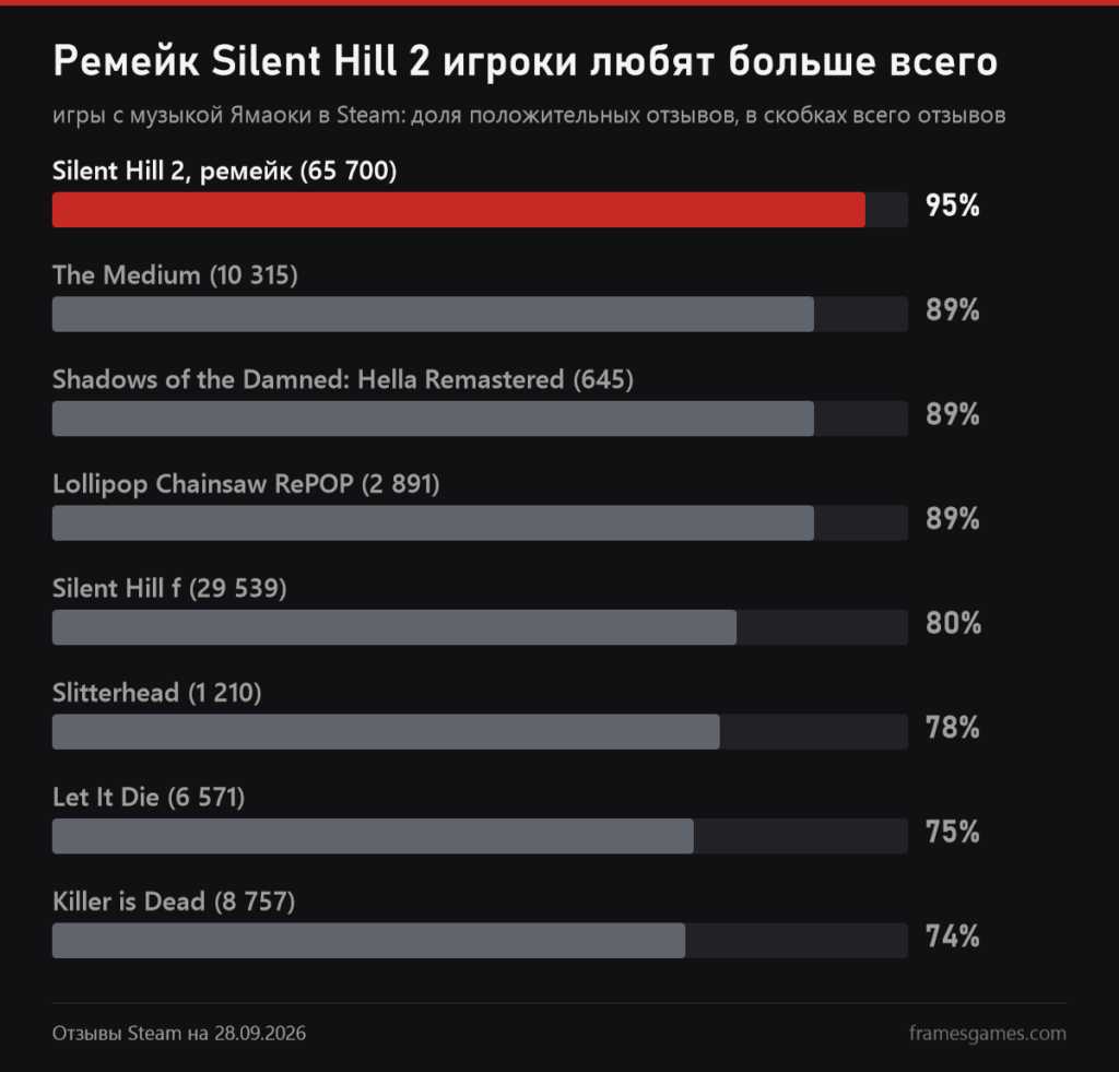 График отзывов в Steam на игры с музыкой Ямаоки, ремейк Silent Hill 2 95 процентов