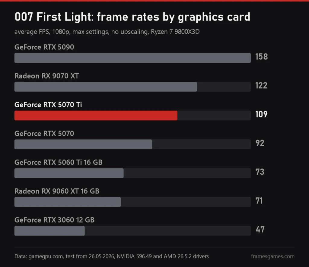 Chart of 007 First Light average FPS on graphics cards from RTX 3060 to RTX 5090 at 1080p, gamegpu data