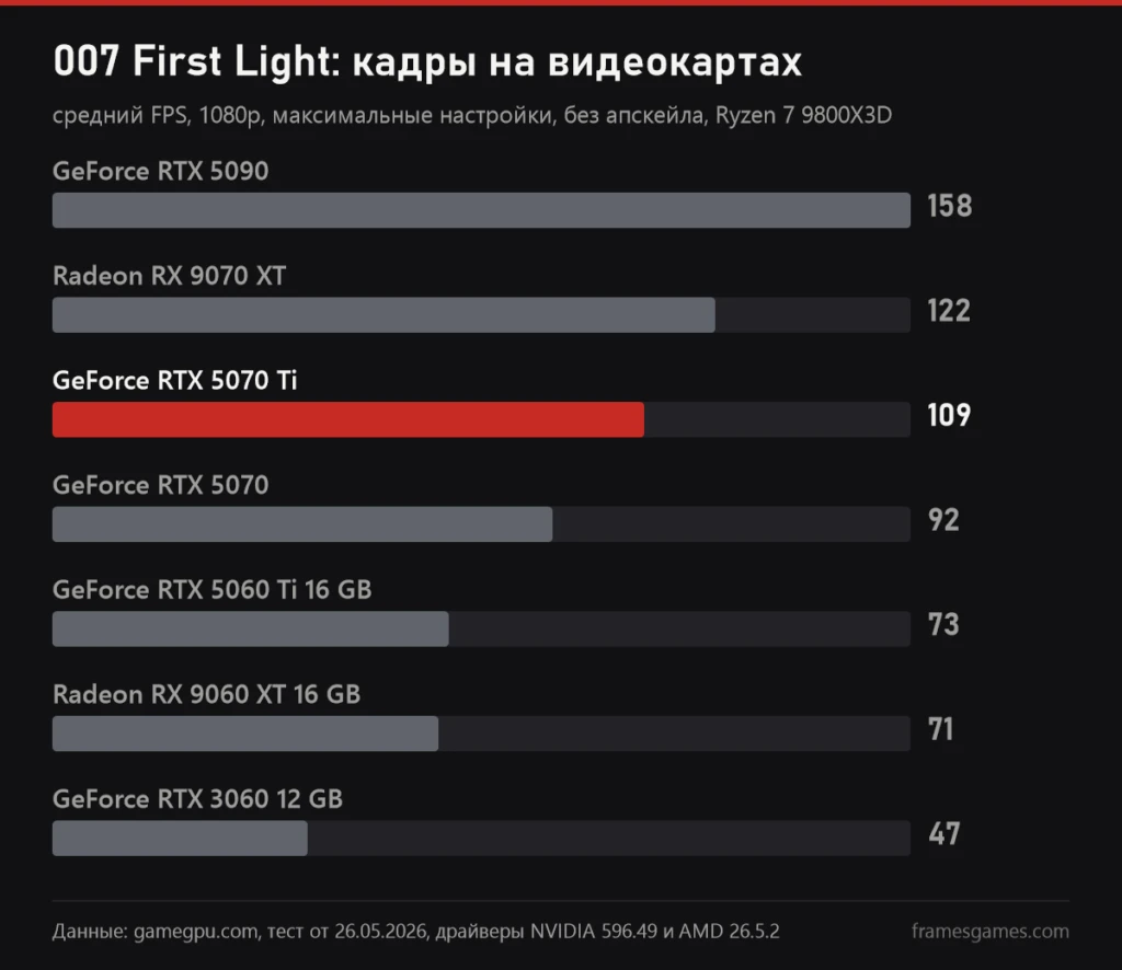 График среднего FPS 007 First Light на видеокартах от RTX 3060 до RTX 5090 в 1080p, данные gamegpu