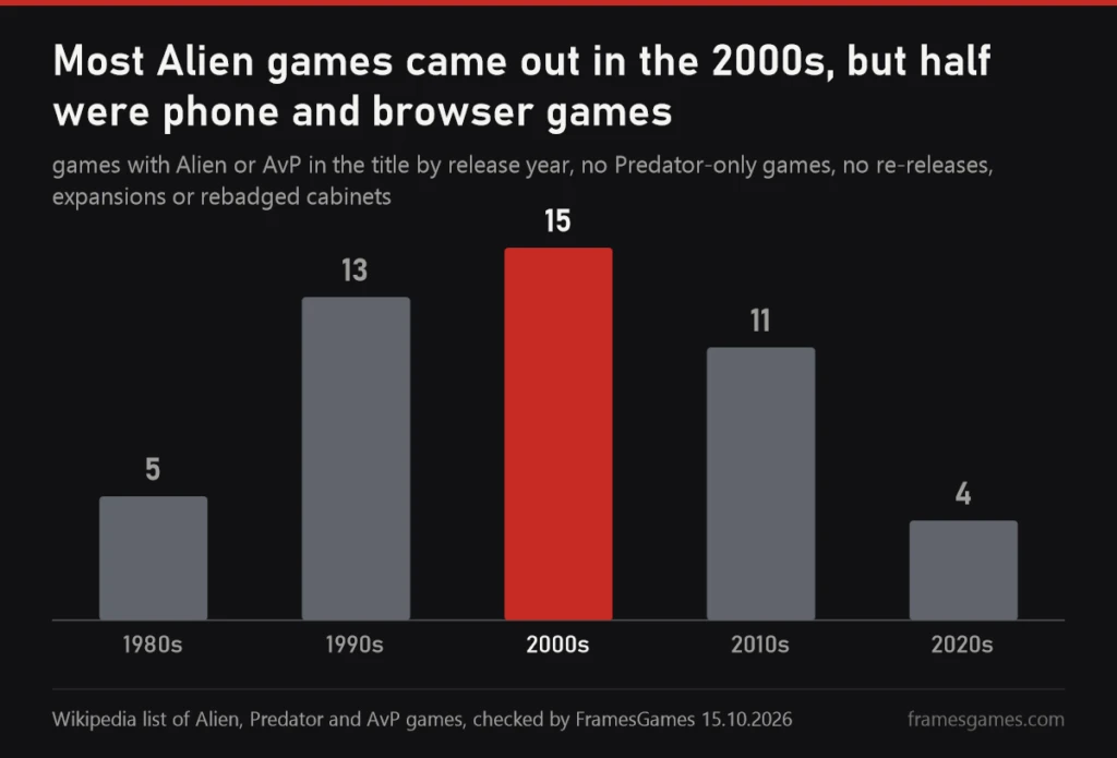 Chart of Alien games per decade: 1980s 5, 1990s 13, 2000s 15, 2010s 11, 2020s 4