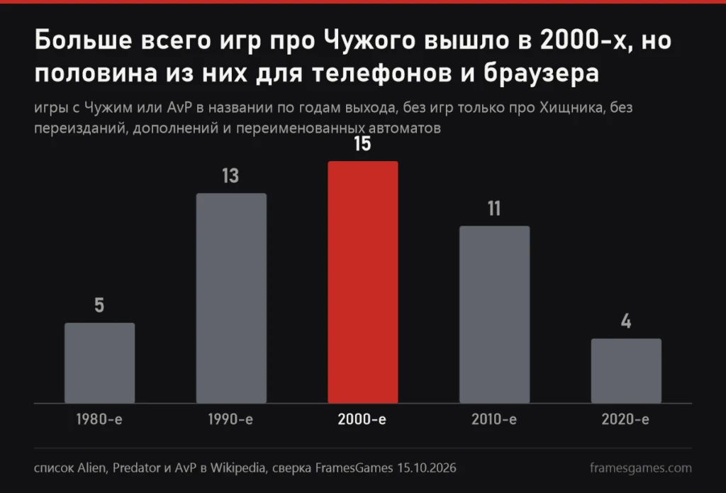 График числа игр про Чужого по десятилетиям: 1980-е 5, 1990-е 13, 2000-е 15, 2010-е 11, 2020-е 4