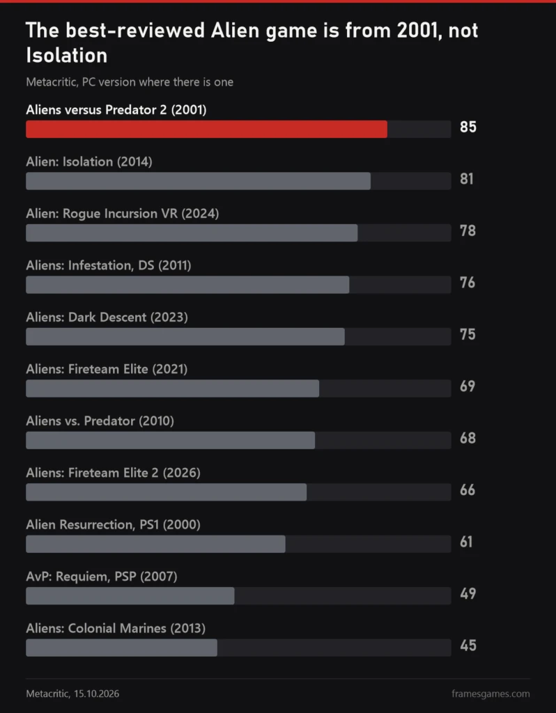 Metacritic chart: Aliens versus Predator 2 85, Alien: Isolation 81, Rogue Incursion VR 78, Aliens: Infestation 76, Dark Descent 75, Fireteam Elite 69, Aliens vs. Predator 2010 68, Fireteam Elite 2 66, Alien Resurrection 61, Requiem 49, Colonial Marines 45
