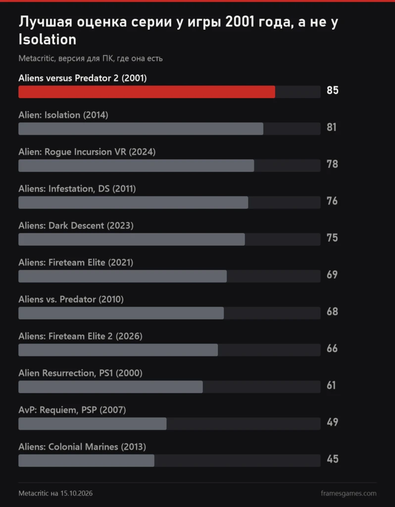 График оценок Metacritic: Aliens versus Predator 2 85, Alien: Isolation 81, Rogue Incursion VR 78, Aliens: Infestation 76, Dark Descent 75, Fireteam Elite 69, Aliens vs. Predator 2010 68, Fireteam Elite 2 66, Alien Resurrection 61, Requiem 49, Colonial Marines 45