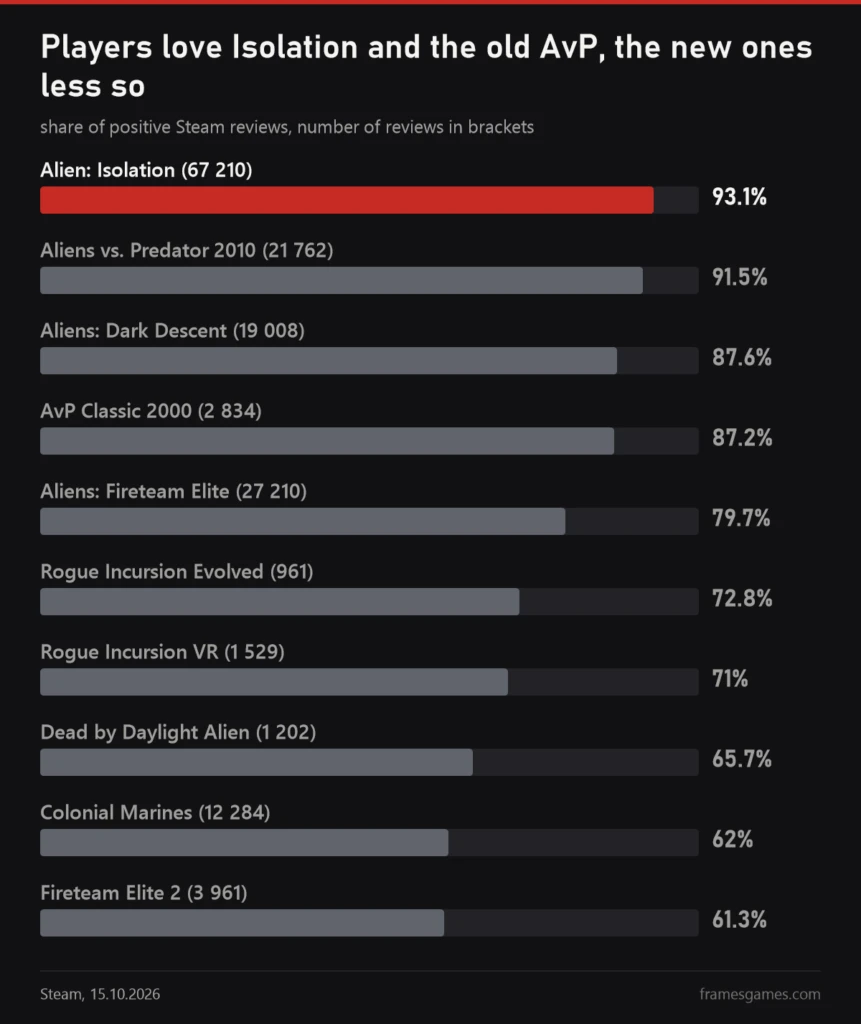 Steam positive review share: Alien: Isolation 93.1%, Aliens vs. Predator 2010 91.5%, Dark Descent 87.6%, AvP Classic 2000 87.2%, Fireteam Elite 79.7%, Rogue Incursion Evolved 72.8%, Rogue Incursion VR 71%, Dead by Daylight Alien 65.7%, Colonial Marines 62%, Fireteam Elite 2 61.3%