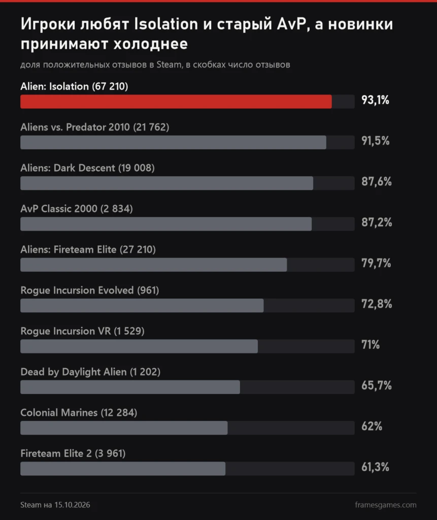 График доли положительных отзывов Steam: Alien: Isolation 93,1%, Aliens vs. Predator 2010 91,5%, Dark Descent 87,6%, AvP Classic 2000 87,2%, Fireteam Elite 79,7%, Rogue Incursion Evolved 72,8%, Rogue Incursion VR 71%, Dead by Daylight Alien 65,7%, Colonial Marines 62%, Fireteam Elite 2 61,3%