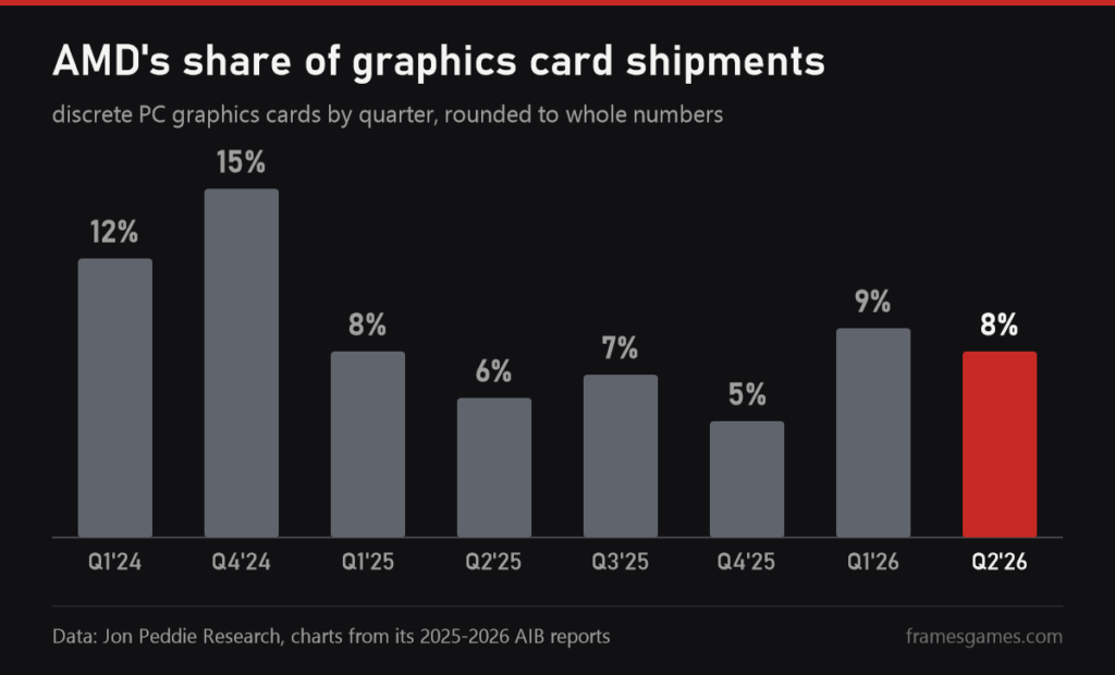 Chart of AMD's share of discrete graphics card shipments by quarter from 2024 to 2026, Jon Peddie Research data