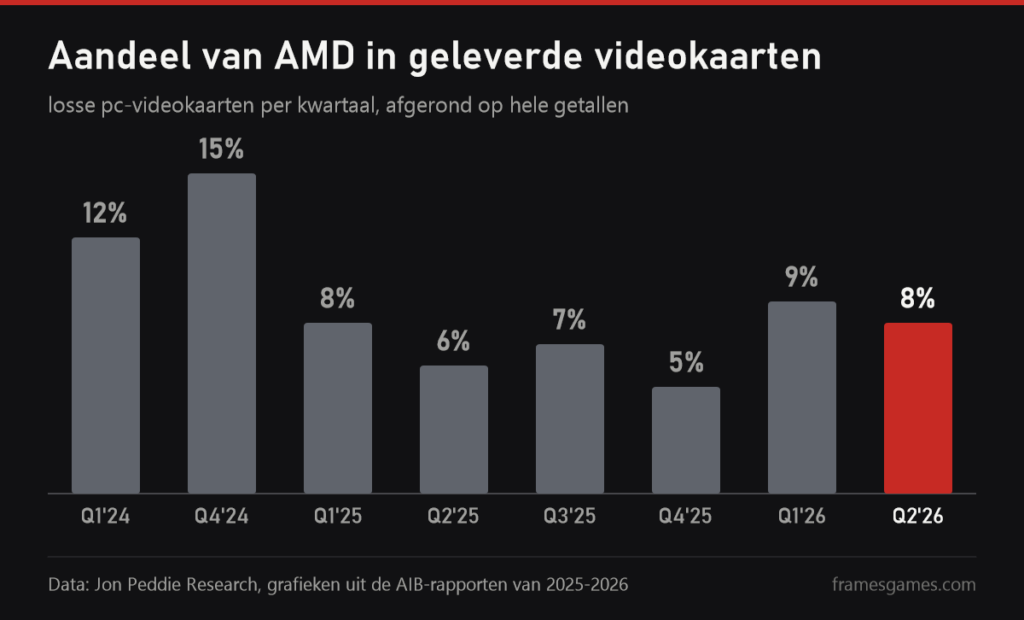Grafiek van het aandeel van AMD in geleverde losse videokaarten per kwartaal van 2024 tot 2026, cijfers van Jon Peddie Research